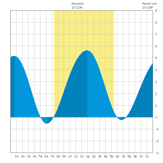 Yeamans Hall tide chart for Wednesday, January 7, 2026