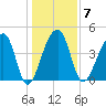 Yeamans Hall tide chart for Wednesday, January 7, 2026