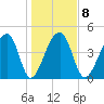 Yeamans Hall tide chart for Thursday, January 8, 2026