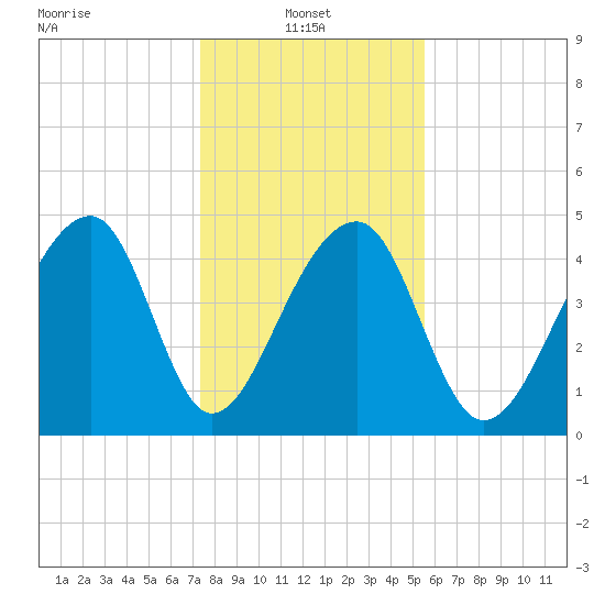 Yeamans Hall tide chart for Friday, January 9, 2026