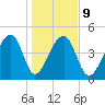 Yeamans Hall tide chart for Friday, January 9, 2026