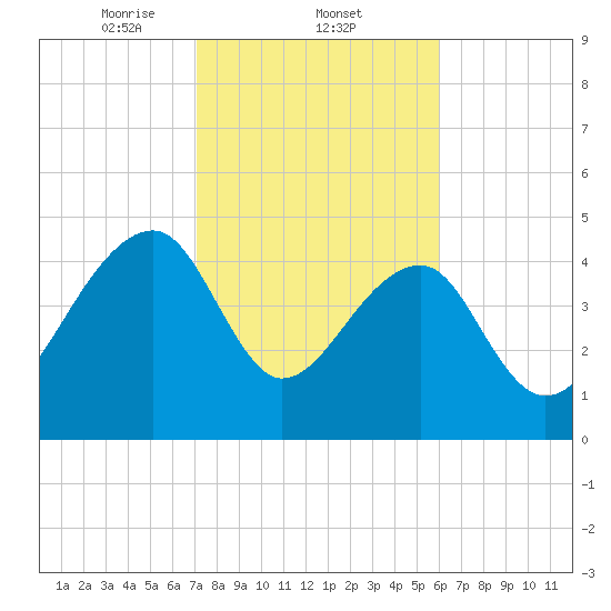 Yeamans Hall tide chart for Wednesday, February 11, 2026