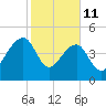 Yeamans Hall tide chart for Wednesday, February 11, 2026