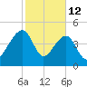 Yeamans Hall tide chart for Thursday, February 12, 2026
