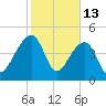 Yeamans Hall tide chart for Friday, February 13, 2026