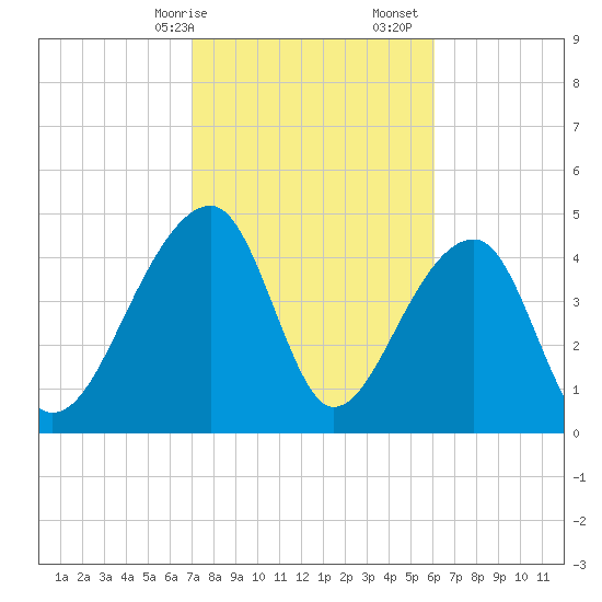 Yeamans Hall tide chart for Saturday, February 14, 2026