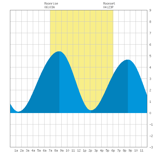 Yeamans Hall tide chart for Sunday, February 15, 2026