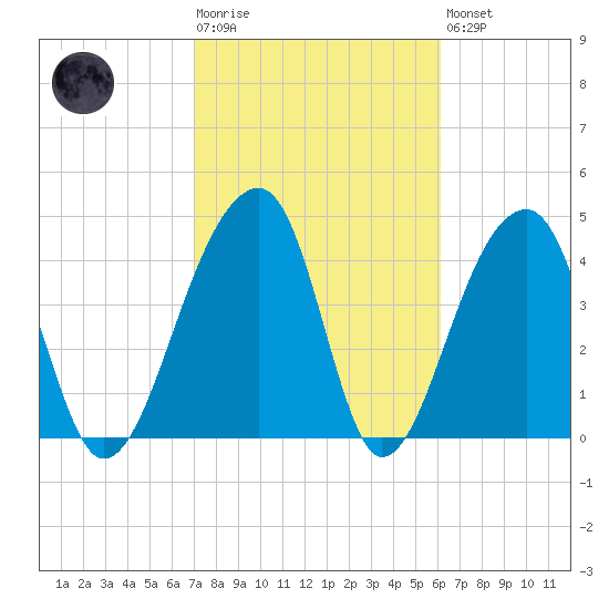 Yeamans Hall tide chart for Tuesday, February 17, 2026