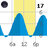 Yeamans Hall tide chart for Tuesday, February 17, 2026