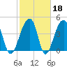 Yeamans Hall tide chart for Wednesday, February 18, 2026