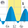 Yeamans Hall tide chart for Sunday, February 1, 2026