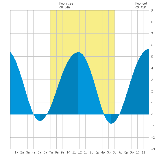 Yeamans Hall tide chart for Friday, February 20, 2026