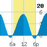 Yeamans Hall tide chart for Friday, February 20, 2026
