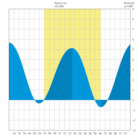 Yeamans Hall tide chart for Saturday, February 21, 2026