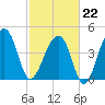 Yeamans Hall tide chart for Sunday, February 22, 2026