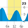 Yeamans Hall tide chart for Monday, February 23, 2026