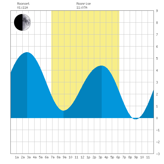 Yeamans Hall tide chart for Tuesday, February 24, 2026