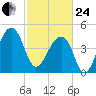 Yeamans Hall tide chart for Tuesday, February 24, 2026
