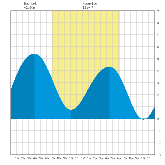Yeamans Hall tide chart for Wednesday, February 25, 2026