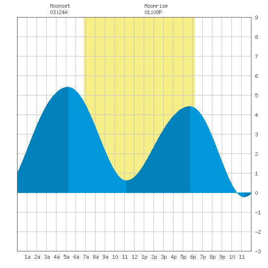 Yeamans Hall tide chart for Thursday, February 26, 2026