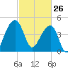 Yeamans Hall tide chart for Thursday, February 26, 2026