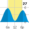 Yeamans Hall tide chart for Friday, February 27, 2026