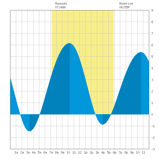 Yeamans Hall tide chart for Monday, February 2, 2026