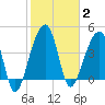 Yeamans Hall tide chart for Monday, February 2, 2026
