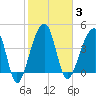 Yeamans Hall tide chart for Tuesday, February 3, 2026