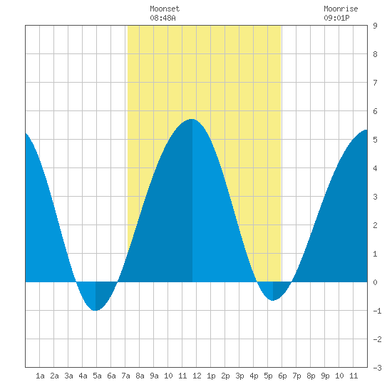 Yeamans Hall tide chart for Wednesday, February 4, 2026