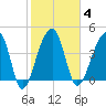 Yeamans Hall tide chart for Wednesday, February 4, 2026