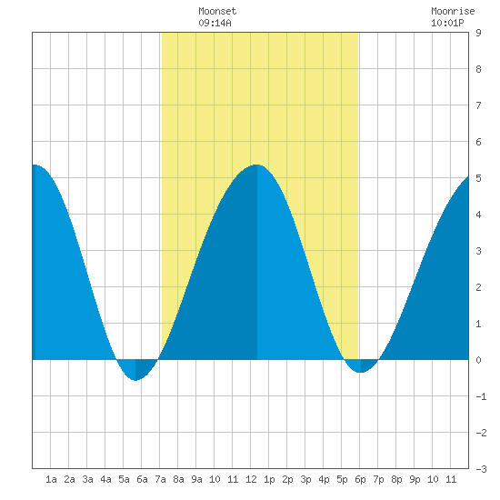 Yeamans Hall tide chart for Thursday, February 5, 2026