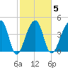 Yeamans Hall tide chart for Thursday, February 5, 2026