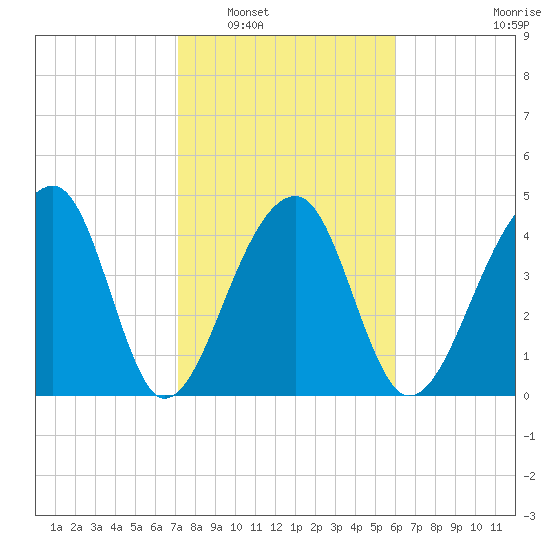 Yeamans Hall tide chart for Friday, February 6, 2026