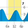Yeamans Hall tide chart for Saturday, February 7, 2026