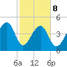 Yeamans Hall tide chart for Sunday, February 8, 2026