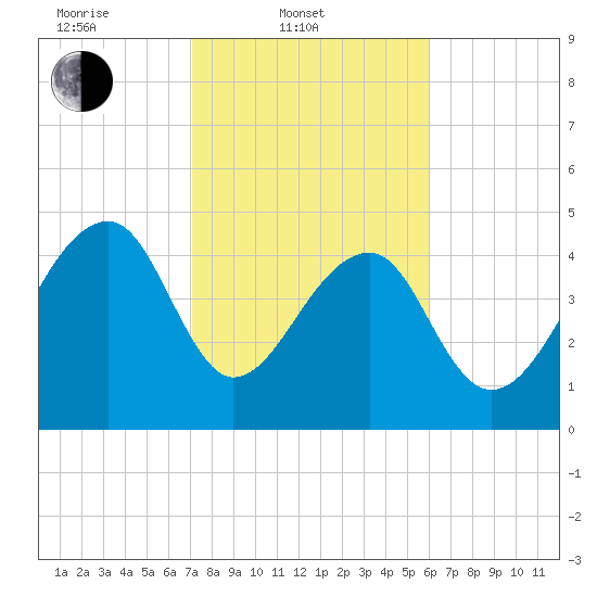 Yeamans Hall tide chart for Monday, February 9, 2026