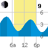 Yeamans Hall tide chart for Monday, February 9, 2026