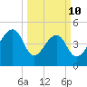 Yeamans Hall tide chart for Tuesday, March 10, 2026