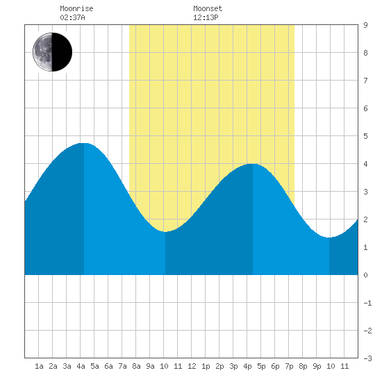 Yeamans Hall tide chart for Wednesday, March 11, 2026