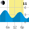 Yeamans Hall tide chart for Wednesday, March 11, 2026