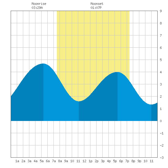 Yeamans Hall tide chart for Thursday, March 12, 2026