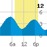 Yeamans Hall tide chart for Thursday, March 12, 2026