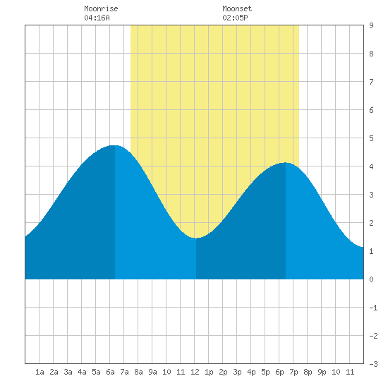 Yeamans Hall tide chart for Friday, March 13, 2026