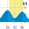 Yeamans Hall tide chart for Friday, March 13, 2026