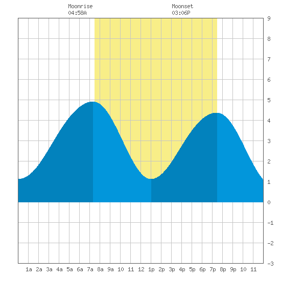 Yeamans Hall tide chart for Saturday, March 14, 2026