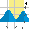 Yeamans Hall tide chart for Saturday, March 14, 2026