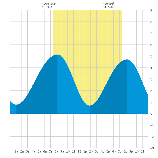 Yeamans Hall tide chart for Sunday, March 15, 2026