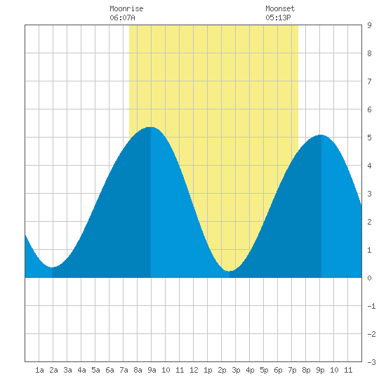 Yeamans Hall tide chart for Monday, March 16, 2026