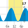 Yeamans Hall tide chart for Tuesday, March 17, 2026